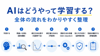 【G検定対策】AIはどうやって学習する?全体の流れをわかりやすく整理