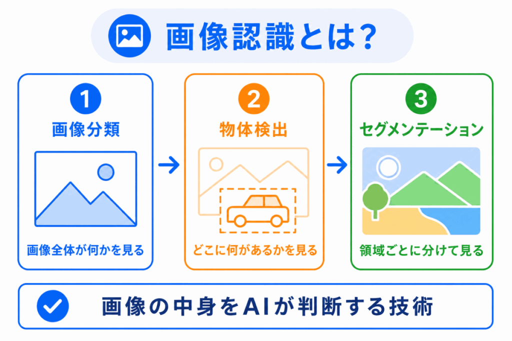 画像認識とは？のイメージ画像