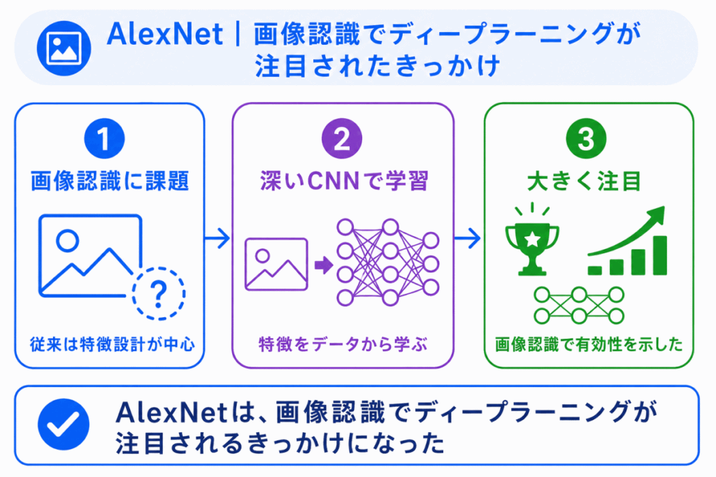AlexNet｜画像認識でディープラーニングが注目されたきっかけのイメージ画像