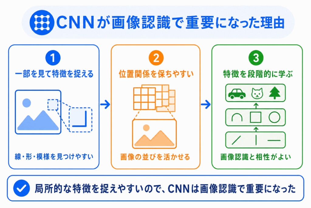 CNNが画像認識で重要になった理由のイメージ画像