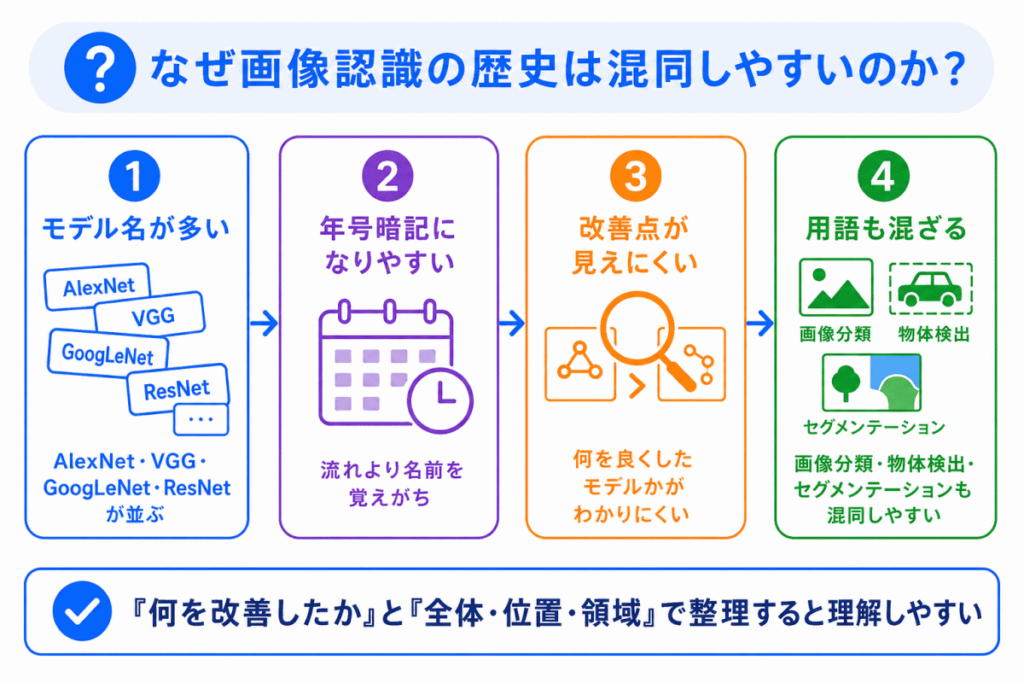 なぜ画像認識の歴史は混同しやすいのか？のイメージ画像