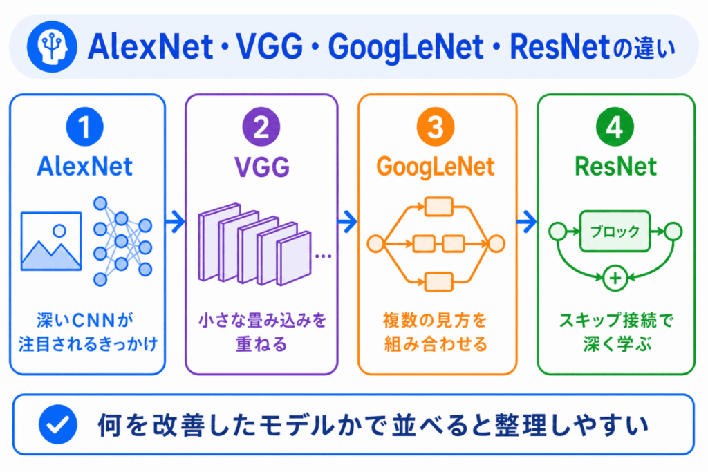 AlexNet・VGG・GoogLeNet・ResNetの違いのイメージ画像