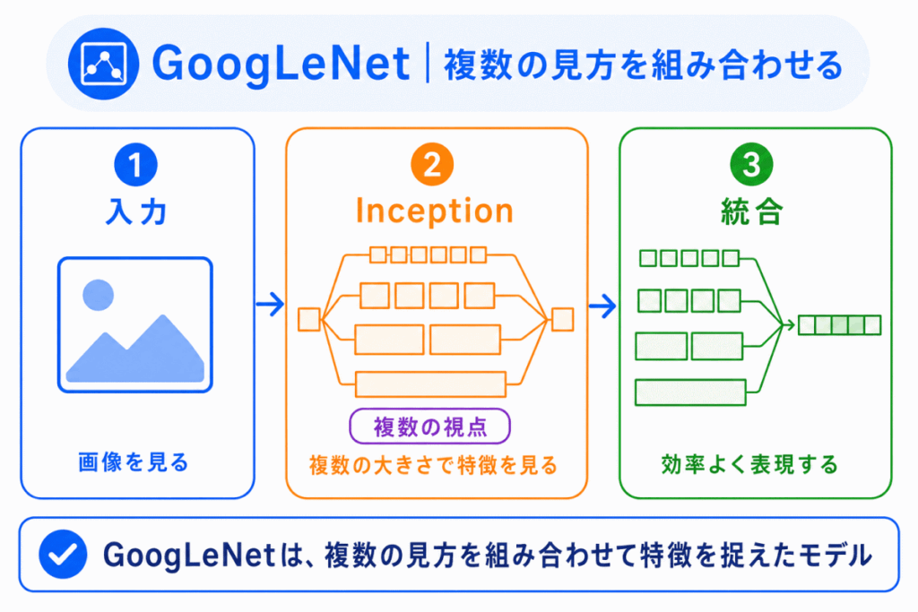 GoogLeNet｜複数の見方を組み合わせるのイメージ画像