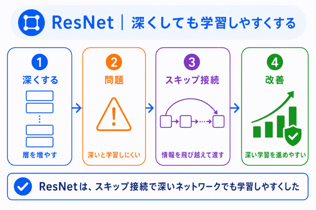 ResNet｜深くしても学習しやすくするのイメージ画像
