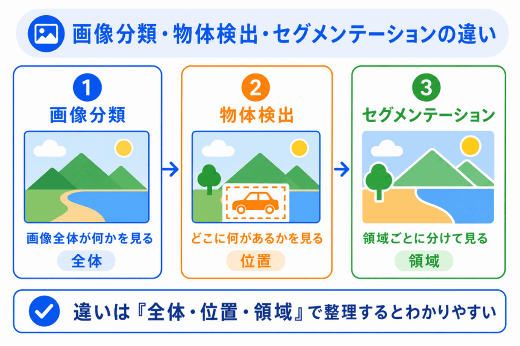 画像分類・物体検出・セグメンテーションの違いのイメージ画像