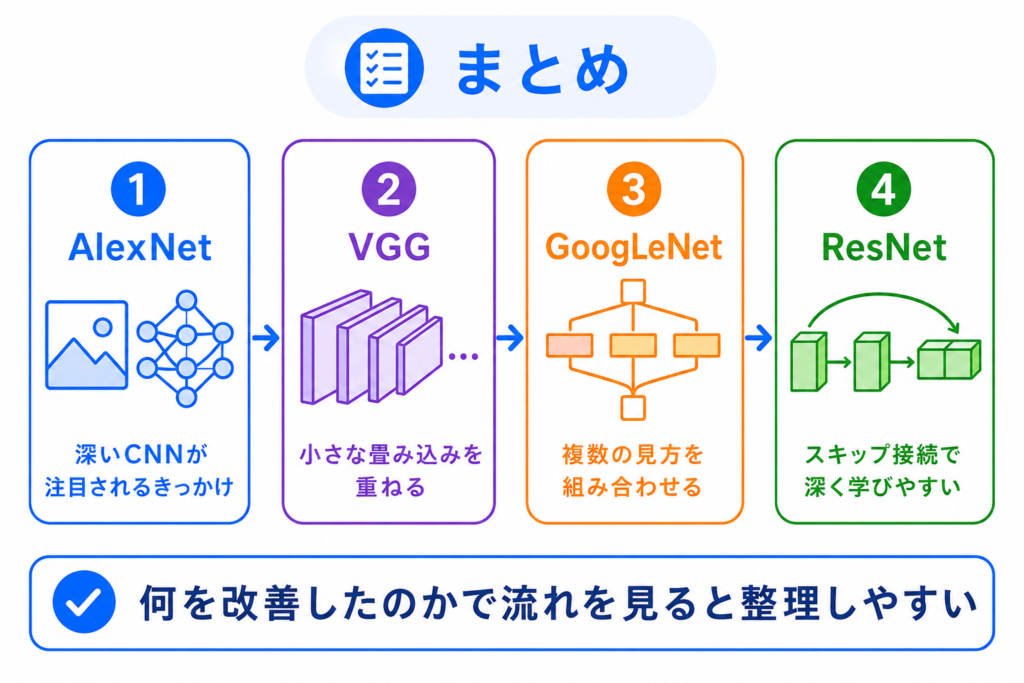 画像認識の歴史を流れで整理のまとめのイメージ画像