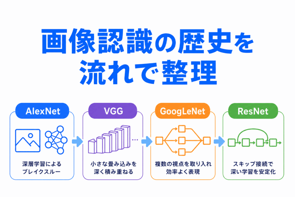 画像認識の歴史を流れで整理のイメージ画像