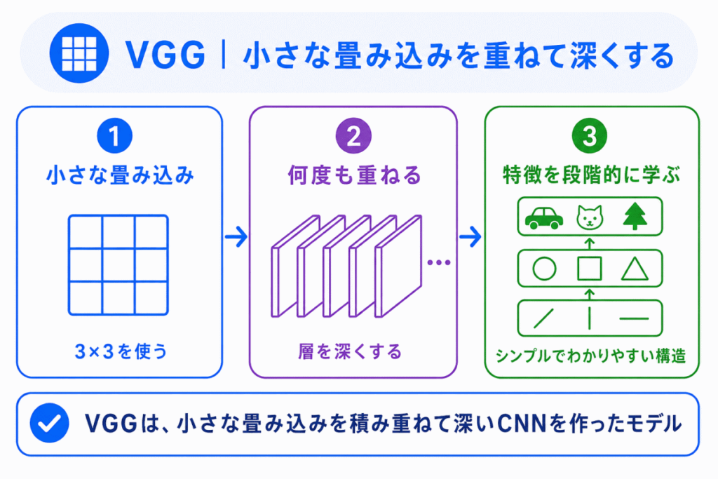 VGG｜小さな畳み込みを重ねて深くするのイメージ画像