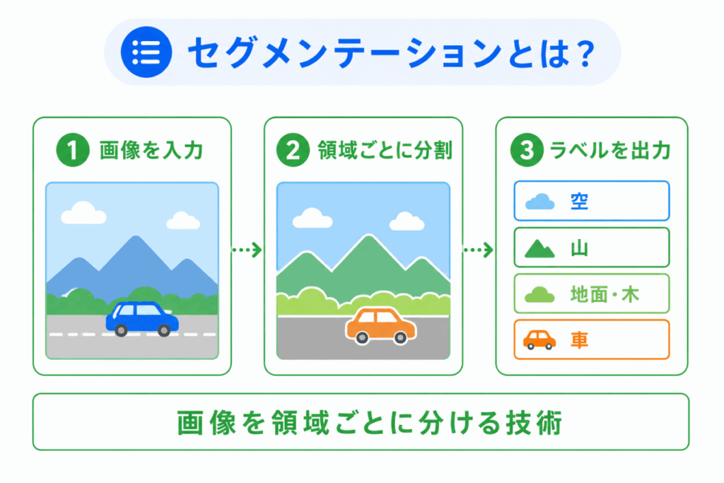 セグメンテーションとは?のイメージ画像