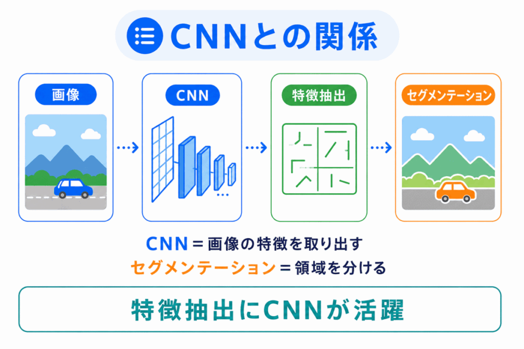 CNNとの関係のイメージ画像