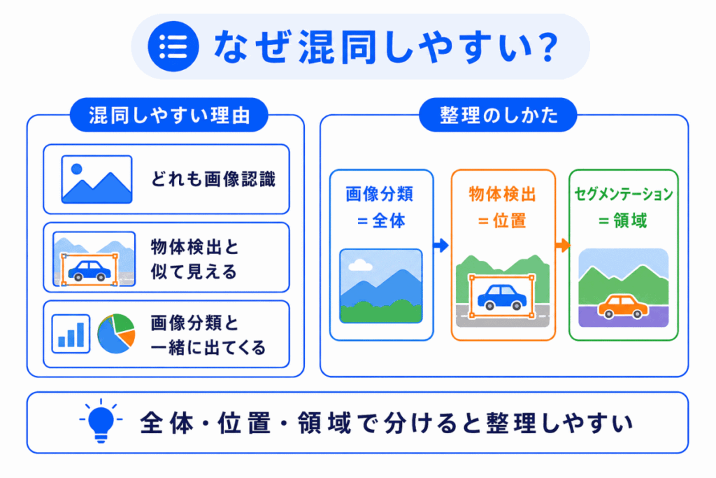 なぜ混同しやすい?のイメージ画像