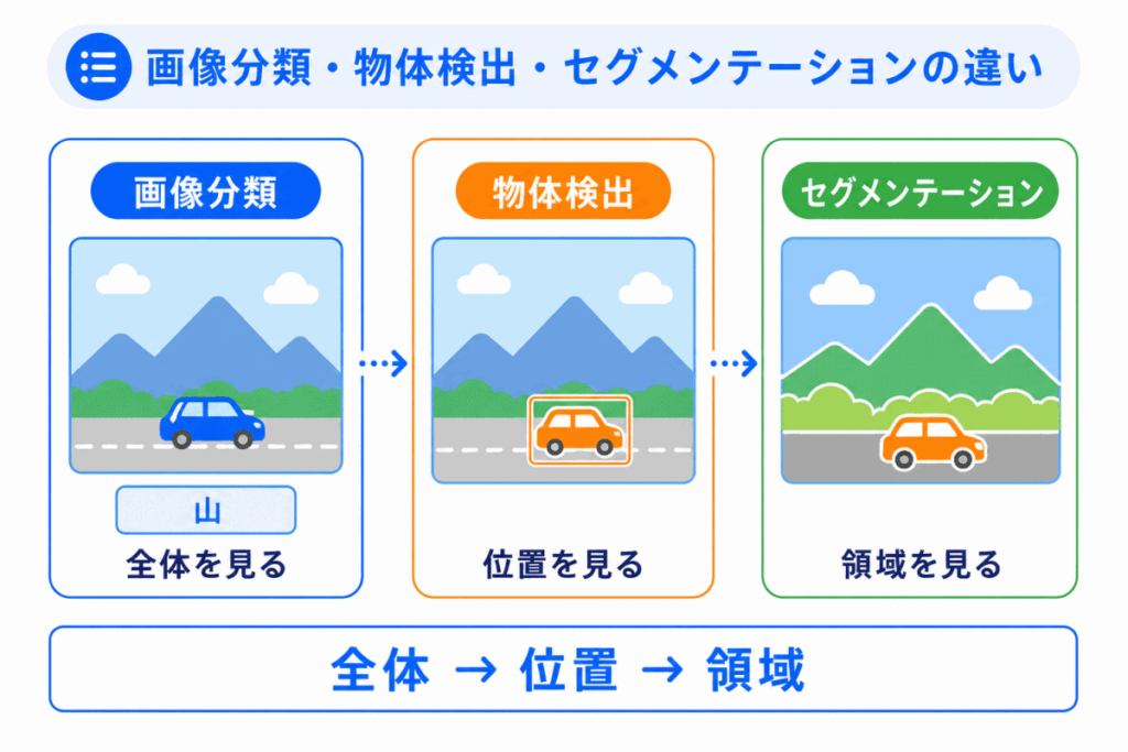 画像分類・物体検出・セグメンテーションの違いのイメージ画像