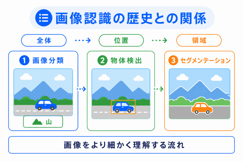 画像認識の歴史との関係のイメージ画像