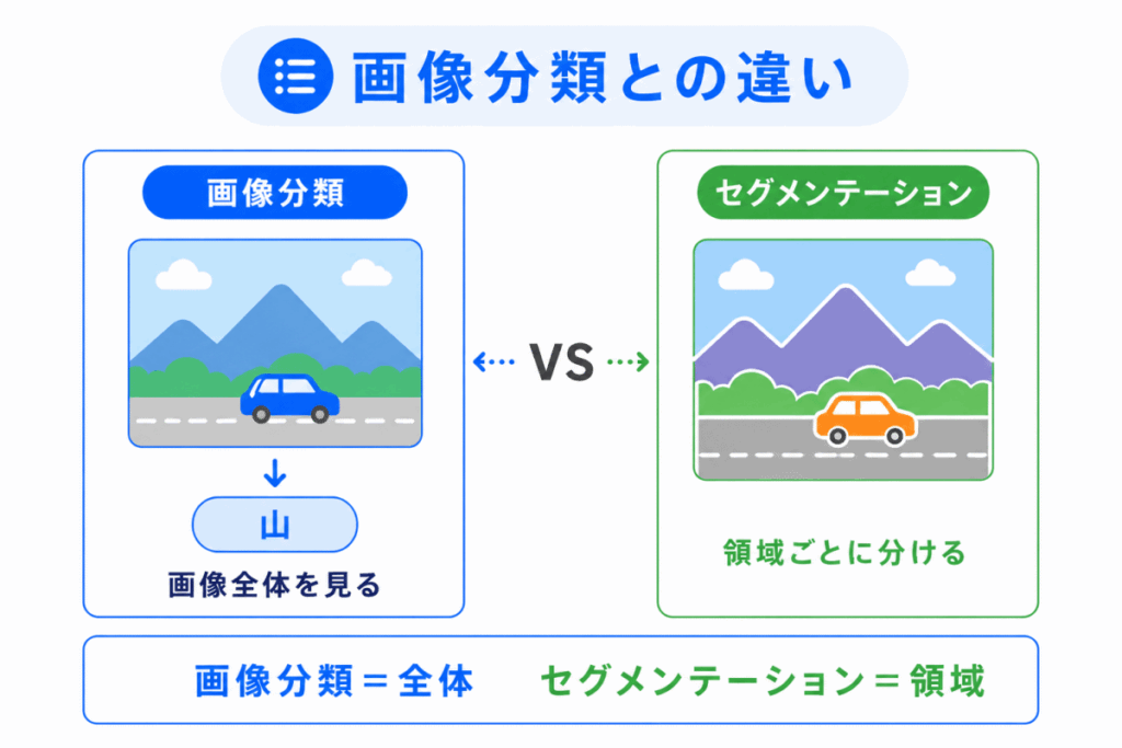 画像分類との違いのイメージ画像