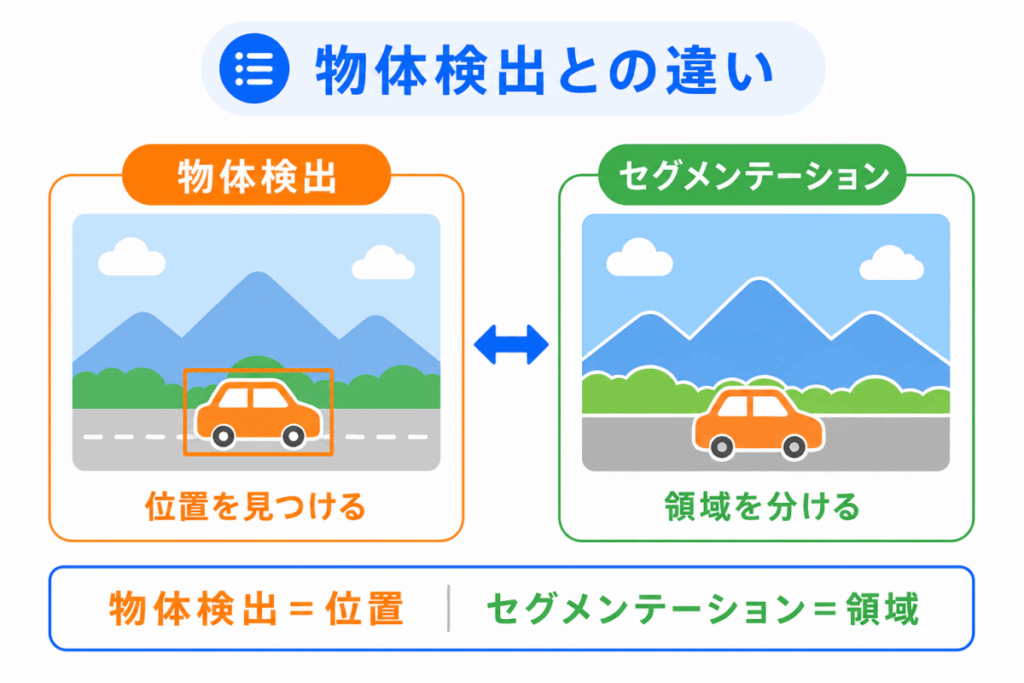 物体検出との違いのイメージ画像