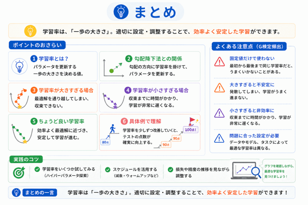 学習率のまとめのイメージ画像