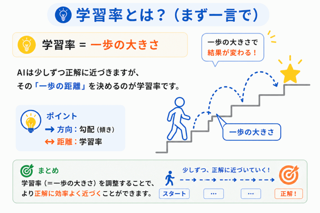 学習率を一言でまとめるとのイメージ画像