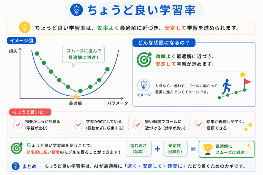 学習率がちょうどいい時のイメージ画像