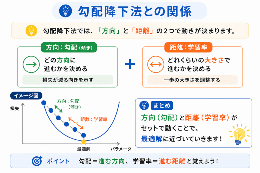 学習率と勾配降下法との関係のイメージ画像