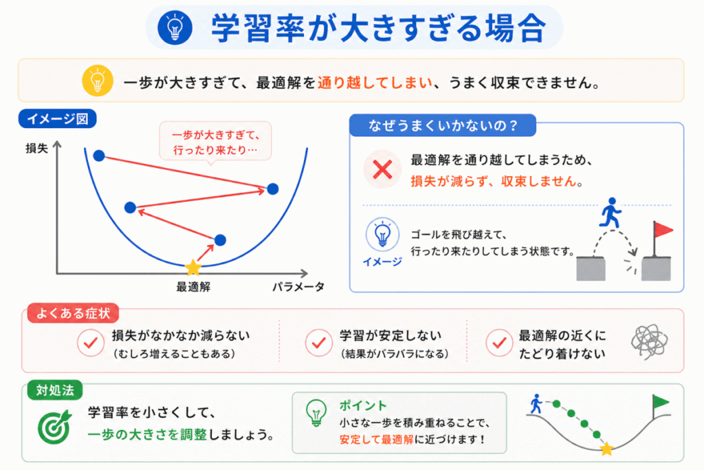 学習率が大きすぎた時のイメージ画像