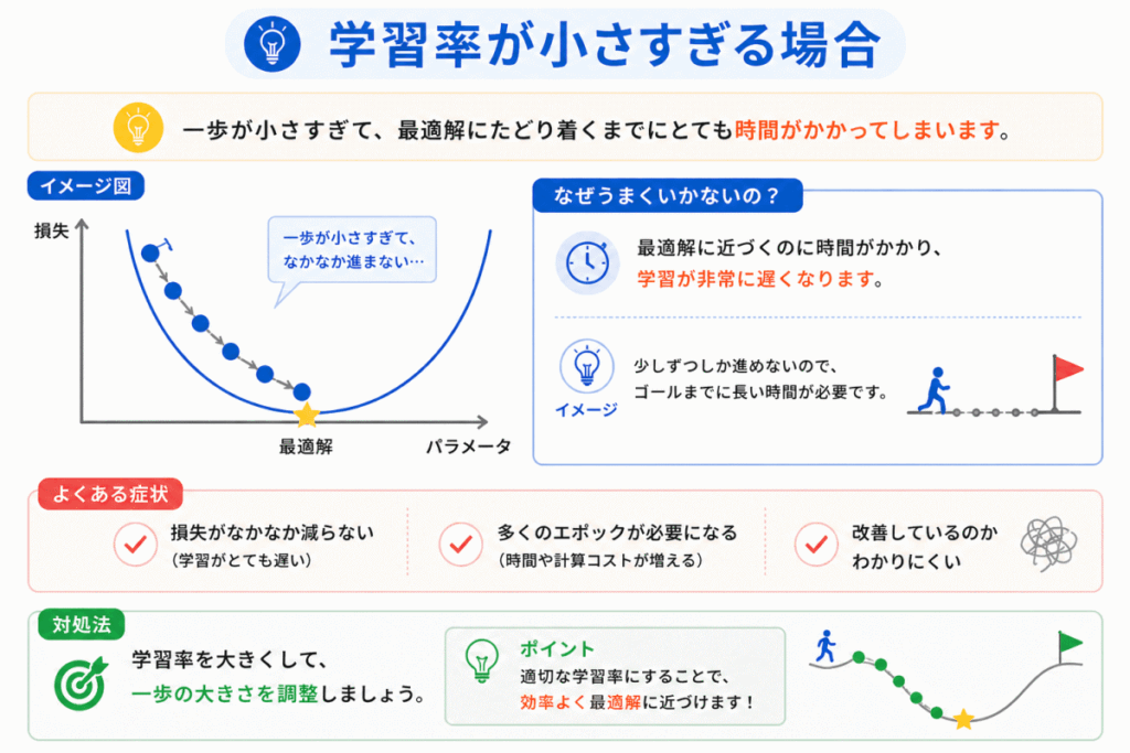 学習率が小さすぎた時のイメージ画像