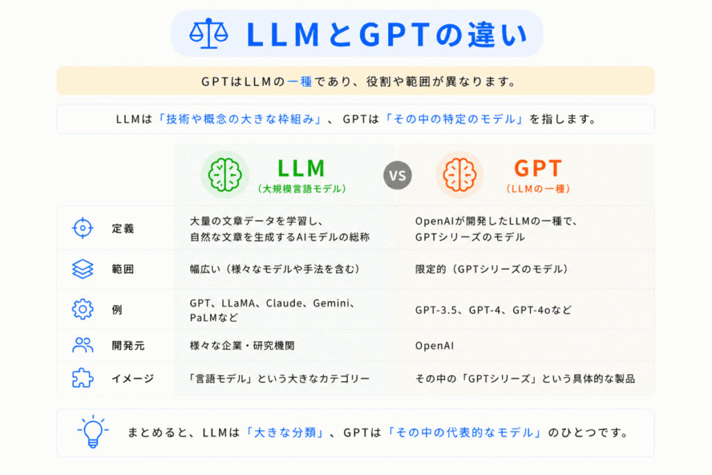 GPTとの違いのイメージ画像