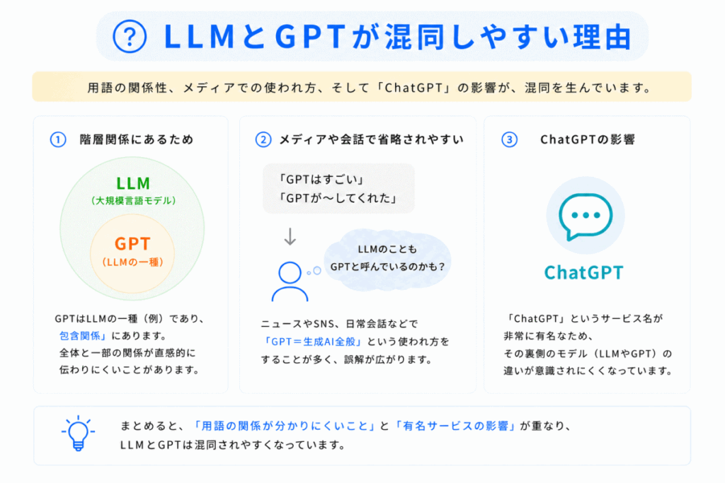 なぜLLMとGPTは混同しやすいのか?のイメージ画像