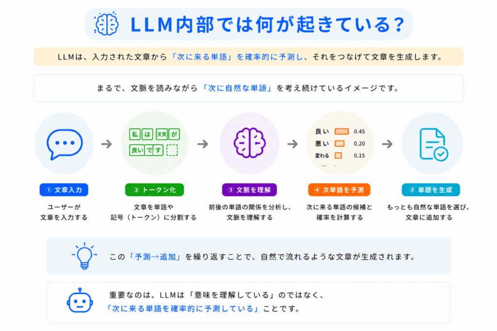 LLM内部では何が起きている?のイメージ画像