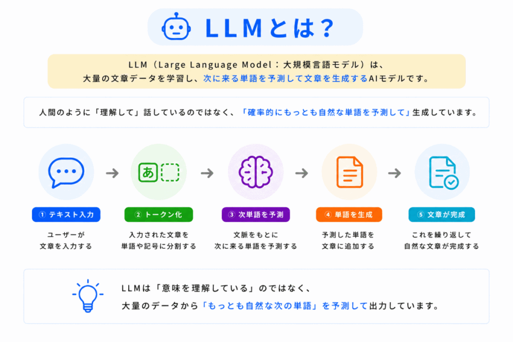 LLMとは?のイメージ画像