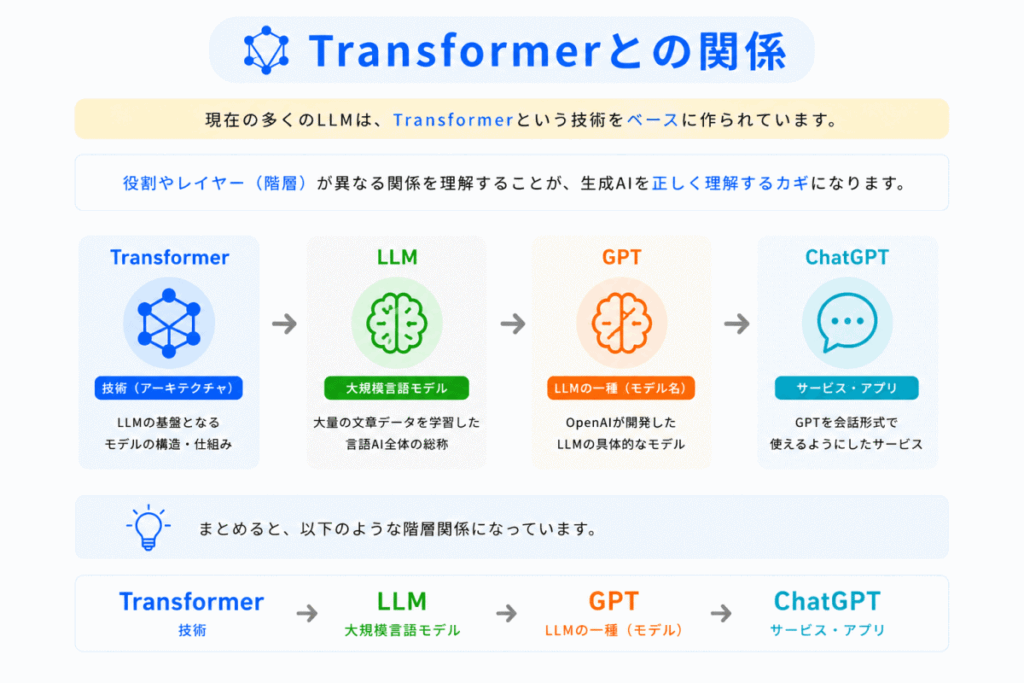 Transformerとの関係のイメージ画像