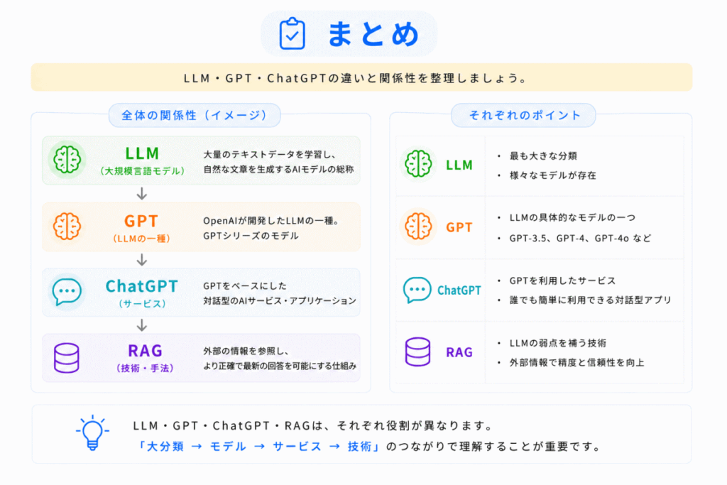 LLMとは?のまとめのイメージ画像