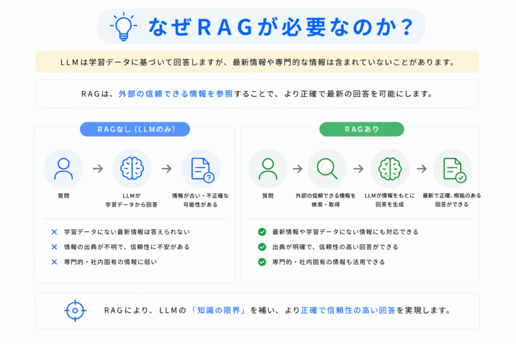 なぜRAGが必要なのか?のイメージ画像