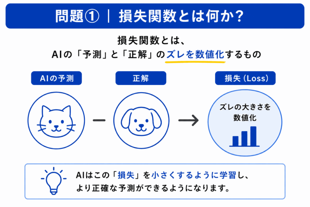 損失関数とは?のイメージ画像