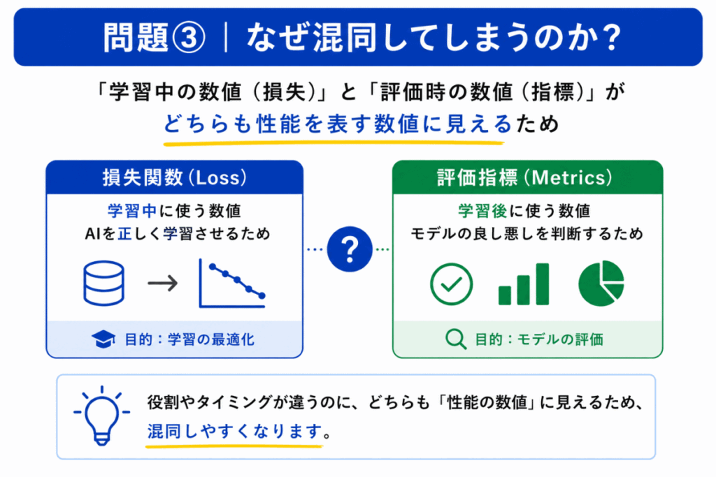 損失関数と評価指標はなぜ混同するのか?のイメージ画像