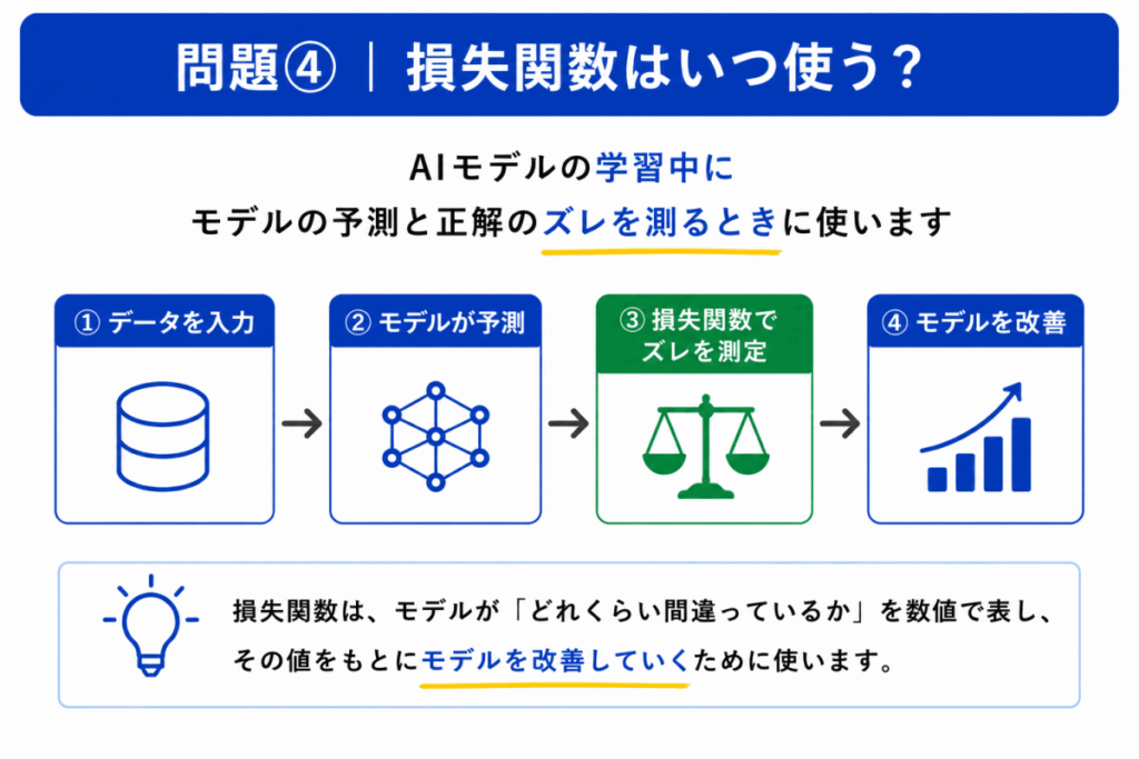 損失関数はいつ遣う?のイメージ画像