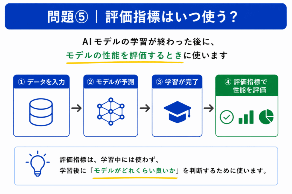 評価指標はいつ使う?のイメージ画像