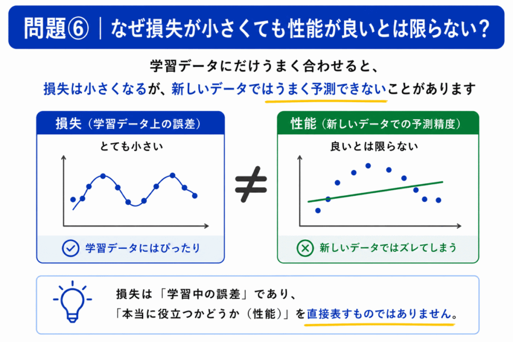 損失が小さければ性能がいいとも限らないのイメージ画像