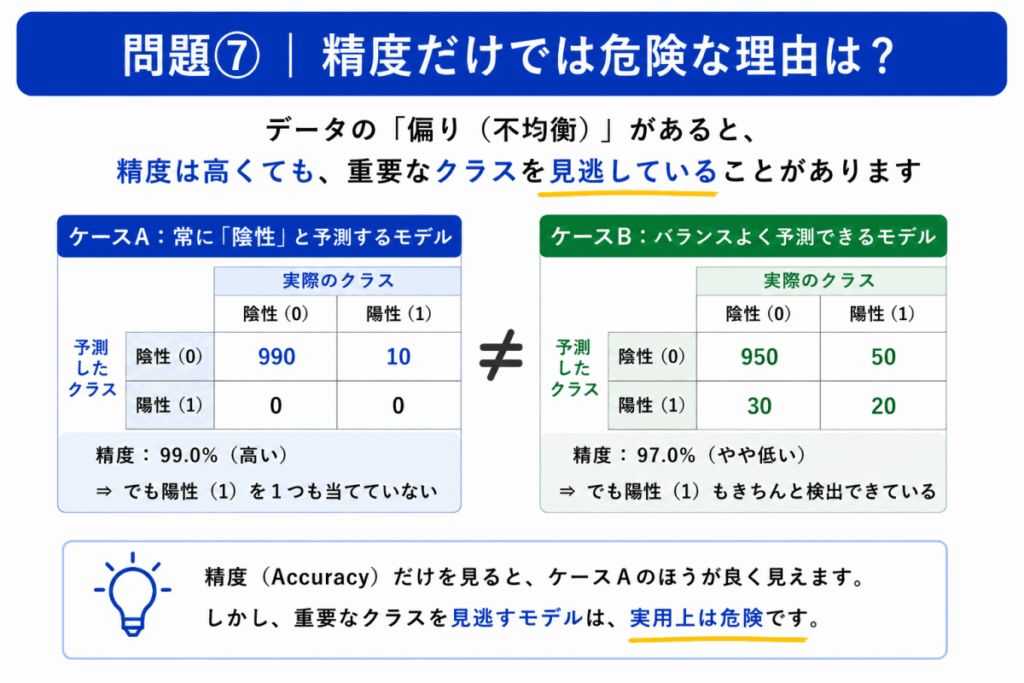精度だけでは危険な理由のイメージ画像