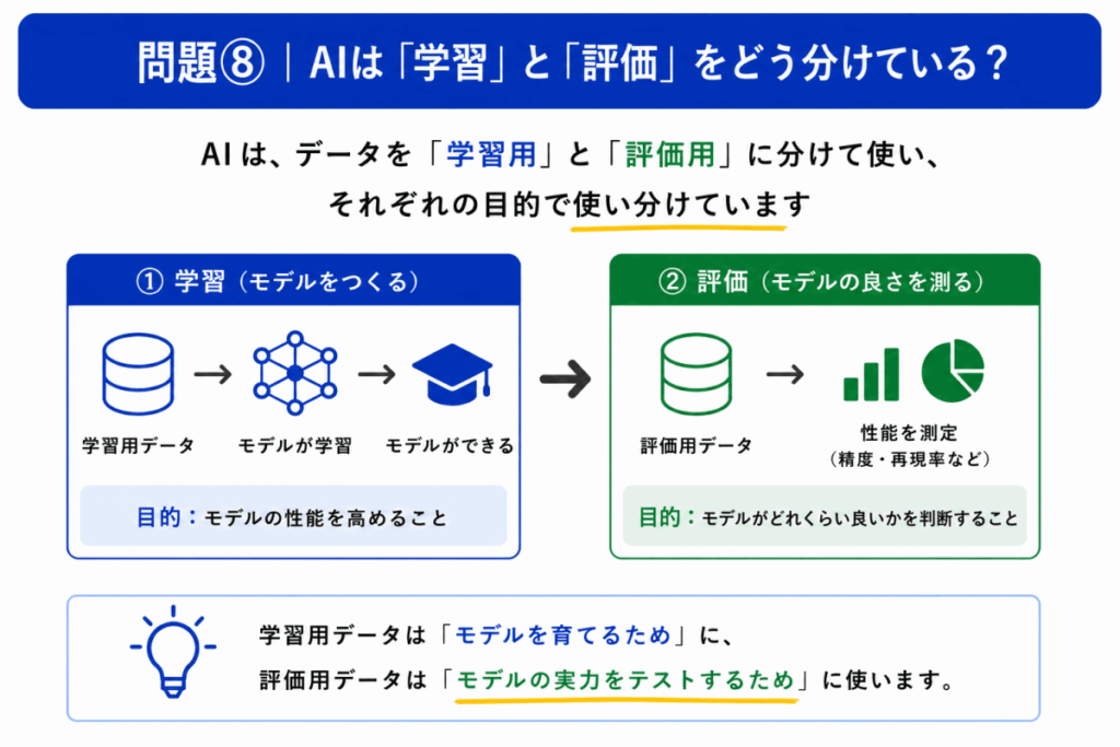 学習と評価の分け方のイメージ画像