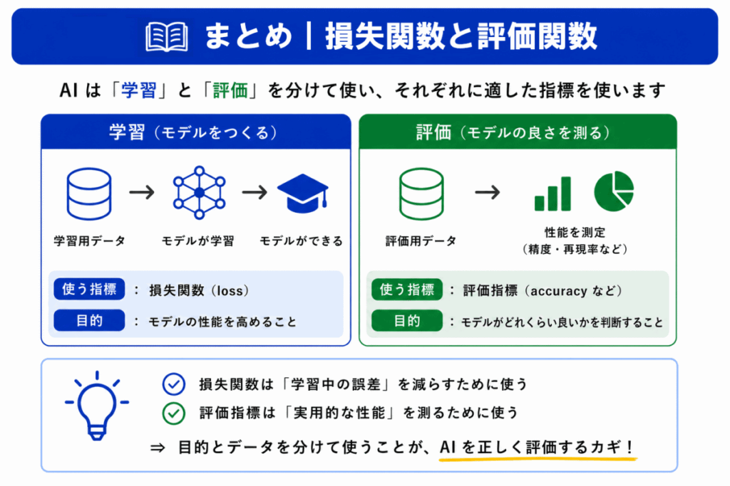 損失関数と評価指標のまとめのイメージ画像