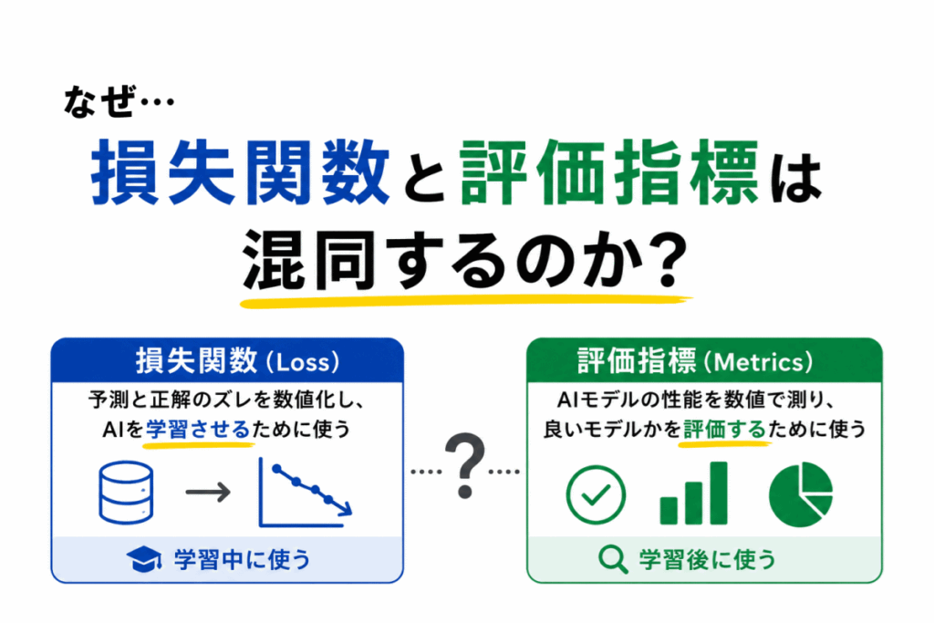 損失関数と評価指標はなぜ混同するのか?のイメージ画像