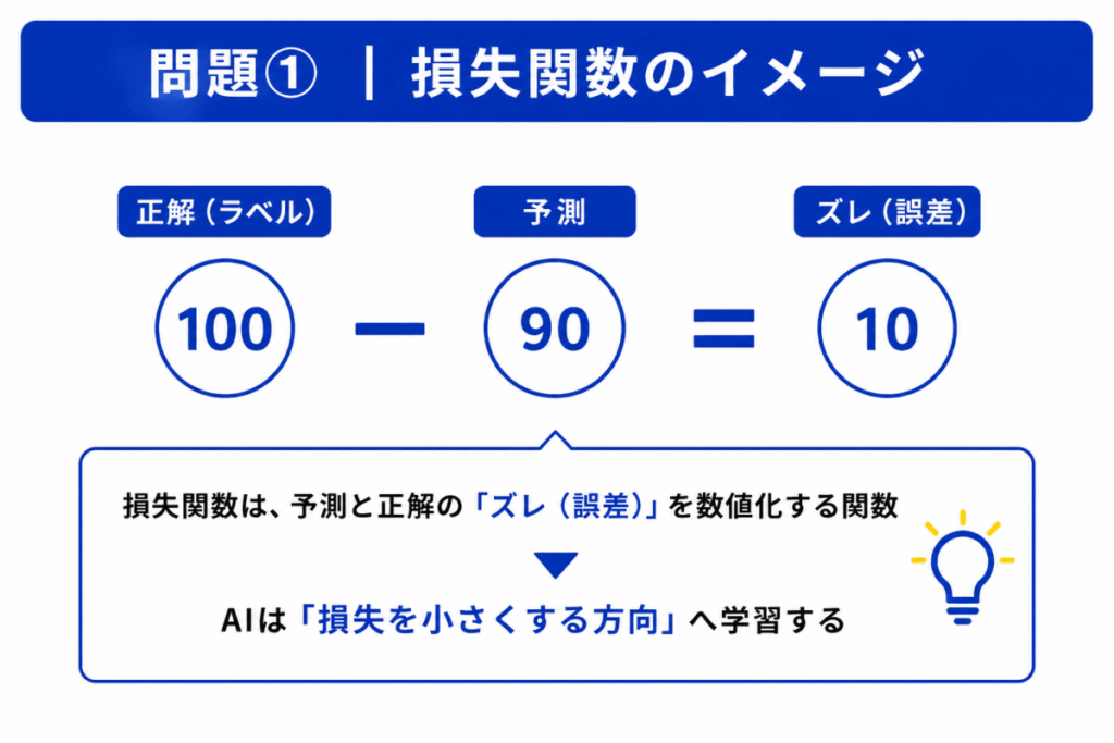 損失関数のイメージ画像