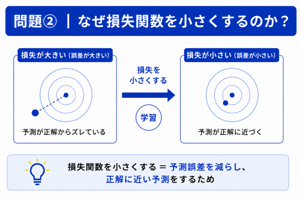 損失関数を小さくする理由のイメージ画像