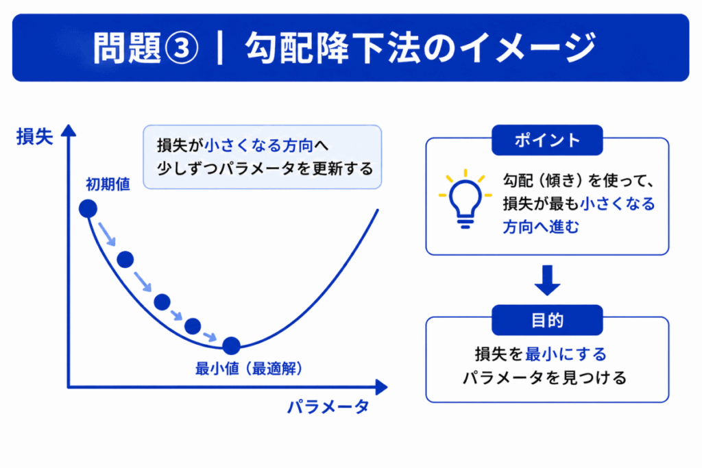勾配降下法のイメージ画像