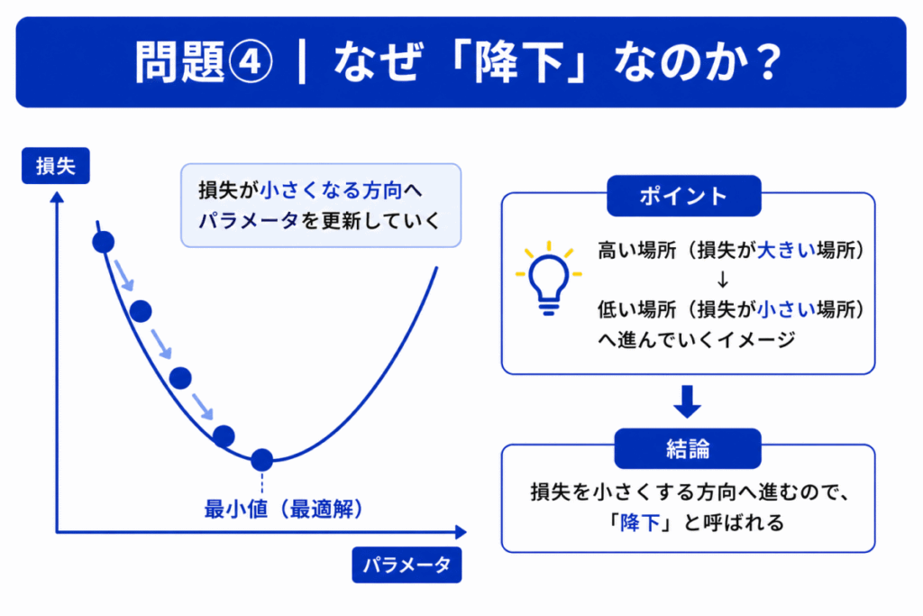 勾配降下法はなぜ降下なのかのイメージ画像