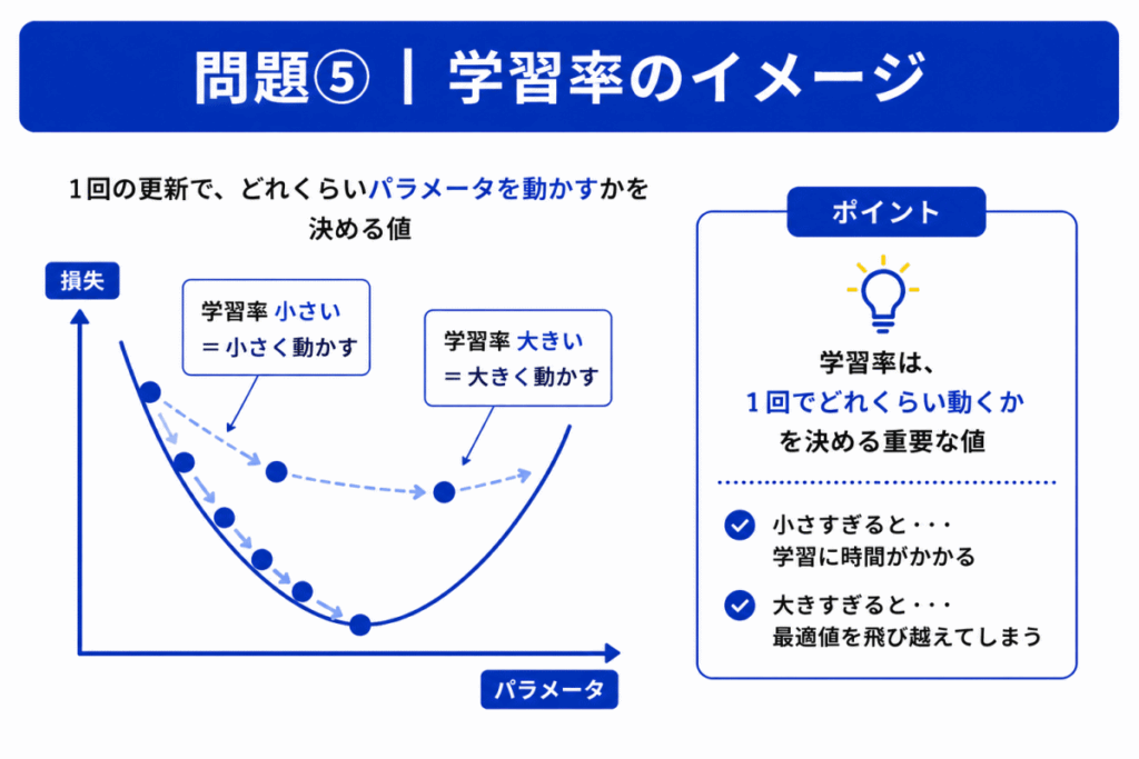 学習率のイメージ画像
