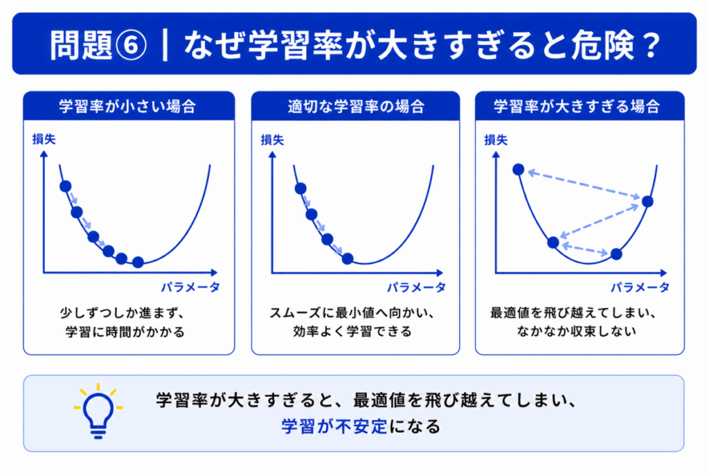 学習率が大きすぎるとのイメージ画像