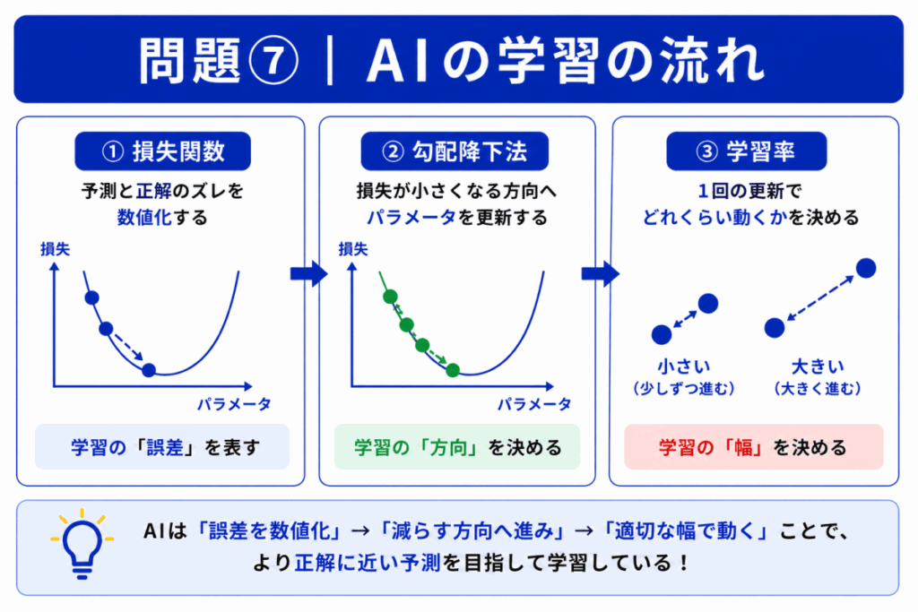 AIの学習の流れのイメージ画像