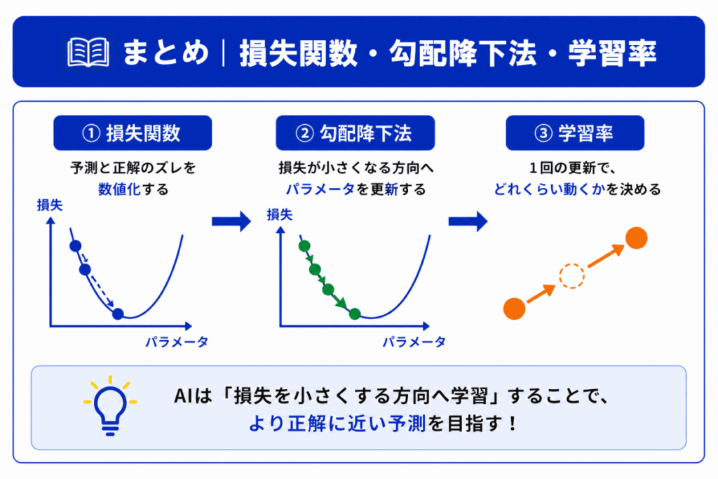 損失関数・勾配降下法・学習率のまとめのイメージ画像