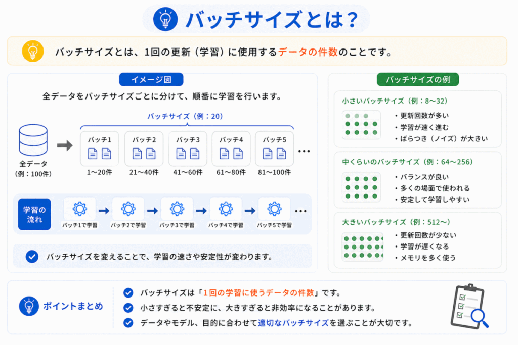 バッチサイズのイメージ画像